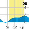 Tide chart for Point Ybel, San Carlos Bay, Florida on 2021/03/23