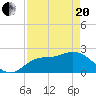 Tide chart for Point Ybel, San Carlos Bay, Florida on 2021/04/20