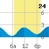 Tide chart for Point Ybel, San Carlos Bay, Florida on 2021/04/24