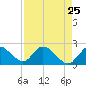 Tide chart for Point Ybel, San Carlos Bay, Florida on 2021/04/25