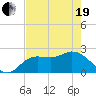 Tide chart for Point Ybel, San Carlos Bay entrance, florida on 2021/05/19