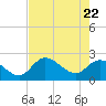Tide chart for Point Ybel, San Carlos Bay entrance, florida on 2021/05/22