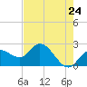 Tide chart for Point Ybel, San Carlos Bay entrance, florida on 2021/05/24
