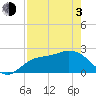 Tide chart for Point Ybel, San Carlos Bay entrance, florida on 2021/05/3