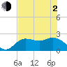 Tide chart for Point Ybel, San Carlos Bay, Florida on 2021/06/2