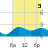 Tide chart for Point Ybel, San Carlos Bay, Florida on 2021/06/3