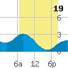 Tide chart for Point Ybel, San Carlos Bay, Florida on 2021/07/19