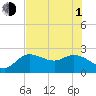 Tide chart for Point Ybel, San Carlos Bay, Florida on 2021/07/1