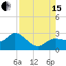 Tide chart for Point Ybel, San Carlos Bay, Florida on 2021/08/15