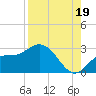 Tide chart for Point Ybel, San Carlos Bay, Florida on 2021/08/19