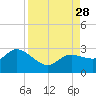 Tide chart for Point Ybel, San Carlos Bay, Florida on 2021/08/28
