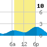Tide chart for Point Ybel, San Carlos Bay entrance, florida on 2022/01/10