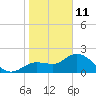 Tide chart for Point Ybel, San Carlos Bay entrance, florida on 2022/01/11