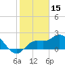 Tide chart for Point Ybel, San Carlos Bay entrance, florida on 2022/01/15