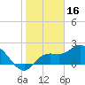 Tide chart for Point Ybel, San Carlos Bay entrance, florida on 2022/01/16