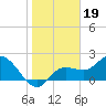 Tide chart for Point Ybel, San Carlos Bay entrance, florida on 2022/01/19