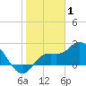 Tide chart for Point Ybel, San Carlos Bay entrance, florida on 2022/01/1
