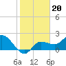 Tide chart for Point Ybel, San Carlos Bay entrance, florida on 2022/01/20