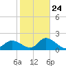 Tide chart for Point Ybel, San Carlos Bay entrance, florida on 2022/01/24