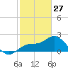 Tide chart for Point Ybel, San Carlos Bay entrance, florida on 2022/01/27