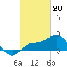 Tide chart for Point Ybel, San Carlos Bay entrance, florida on 2022/01/28