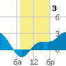 Tide chart for Point Ybel, San Carlos Bay entrance, florida on 2022/01/3