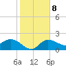 Tide chart for Point Ybel, San Carlos Bay entrance, florida on 2022/01/8