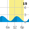 Tide chart for Point Ybel, San Carlos Bay, Florida on 2022/03/19