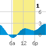 Tide chart for Point Ybel, San Carlos Bay, Florida on 2022/03/1