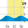 Tide chart for Point Ybel, San Carlos Bay, Florida on 2022/07/19