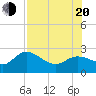Tide chart for Point Ybel, San Carlos Bay, Florida on 2022/07/20