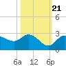 Tide chart for Point Ybel, San Carlos Bay, Florida on 2022/10/21