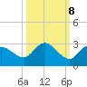 Tide chart for Point Ybel, San Carlos Bay, Florida on 2022/10/8