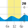 Tide chart for Point Ybel, San Carlos Bay, Florida on 2022/11/20