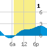 Tide chart for Point Ybel, San Carlos Bay, Florida on 2023/02/1