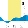Tide chart for Point Ybel, San Carlos Bay, Florida on 2023/02/3
