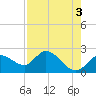 Tide chart for Point Ybel, San Carlos Bay, Florida on 2023/05/3