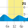 Tide chart for Point Ybel, San Carlos Bay, Florida on 2023/08/21