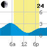 Tide chart for Point Ybel, San Carlos Bay, Florida on 2023/08/24