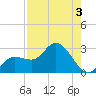 Tide chart for Point Ybel, San Carlos Bay, Florida on 2023/08/3