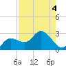 Tide chart for Point Ybel, San Carlos Bay, Florida on 2023/08/4