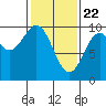 Tide chart for Pole Anchorage, Kosciusko Island, Alaska on 2021/02/22