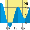 Tide chart for Pole Anchorage, Kosciusko Island, Alaska on 2021/06/25