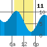 Tide chart for Pole Anchorage, Kosciusko Island, Alaska on 2022/02/11