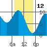 Tide chart for Pole Anchorage, Kosciusko Island, Alaska on 2022/02/12