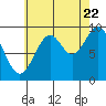 Tide chart for Pole Anchorage, Kosciusko Island, Alaska on 2022/08/22