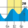 Tide chart for Pole Anchorage, Kosciusko Island, Alaska on 2022/09/20
