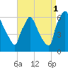 Tide chart for Pompeston Creek, New Jersey on 2021/09/1