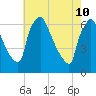 Tide chart for Pompeston Creek, New Jersey on 2022/05/10