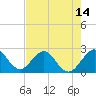 Tide chart for Ponce De Leon Inlet South, florida on 2021/05/14